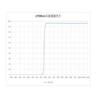 Filtre d'interférence à passe longue LP590nm, filtre spectroscopique pour l'imagerie par fluorescence, lentille optique de laboratoire
