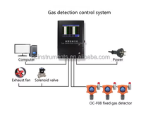 Détecteur de gaz fixe OC-F08, moniteur d'odeurs, sortie relais 4-20mA RS485, Exd II CT6 IP66, télécommande infrarouge, intégration PLC DCS