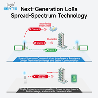 Módulo Inalámbrico LoRa Ebyte Serie EWM628 SX1281 2.4GHz, Full Duplex, Salto de Frecuencia Automático, 12/20/27dBm, 4km, UART TTL SMD