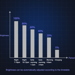 Clôture de sécurité boîtier 15000lm luminaires 175w 4.2v moderne 12ow pilote meilleur traditionnel 20000lm Portable solaire rond réverbère - Product Image 3