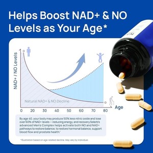 Капсулы для здоровья простаты у взрослых мужчин с NAD+, содержащие ресвератрол, CoQ10, L-цитруллин, ликопин - Product Image 4