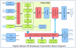 Nuovo trasmettitore FM stereo 100W/5G trasmettitore Fm analogico + AES/EBU trasmissione professionale RF 1/3 ''flangia <span class=keywords><strong>ZHC</strong></span>,<span class=keywords><strong>ZHC</strong></span> CN;ZHE 100W 2U - Product Image 5