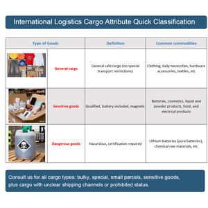 Expédition Maritime DDP Porte-à-Porte Agent Transitaire Conteneur 20 40GP FCL LCL pour Marchandises en Vrac vers la France l'Allemagne le Canada - Product Image 5