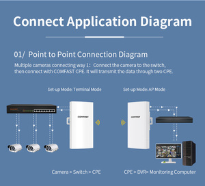 Comfast CF-E112N V2 300Mbps Draadloze Brug 2.4G Outdoor 1Km Wifi Data Transmissie Firewall Functie Voor Lift Monitoring - Product Image 4