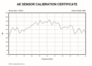 Gi35/2 _ Preamp tích hợp với mức tăng 34dB _ Đầu dò phát xạ âm thanh _ Đầu nối SMA - Product Image 2