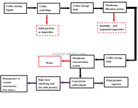Ligne de traitement et d'emballage du café entièrement automatisée