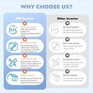 อินเวอร์เตอร์ปั๊มน้ำพลังงานแสงอาทิตย์แบบไฮบริด 3 เฟส PBP FIV18 <span class=keywords><strong>ECO</strong></span> 6048 คลื่นไซน์บริสุทธิ์ กำลังไฟคู่ 6000 วัตต์ ประสิทธิภาพ 90-93% สำหรับการตั้งแคมป์ - Product Image 4