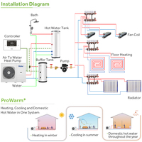 Nouvelle Énergie WIFI ERP A+++ Pompe à Chaleur Monobloc Domestique R290 Air-Eau DC Inverter EVI pour Chauffage et Refroidissement