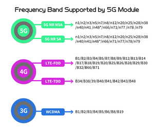 Điện thoại di động wifi6 không dây hotspot 4G 5g chơi game Dualband 2.4G & 5.8G Wifi Router với hai khe cắm thẻ <span class=keywords><strong>Sim</strong></span> - Product Image 2