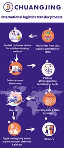 Международная курьерская служба, доставка в США, доставка по ФБА, Dhl, Tnt Ups, Fedex <span class=keywords><strong>Ems</strong></span> - Product Image 4