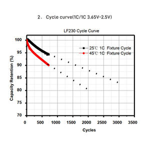 230ah Lifepo4太阳能电池Lifepo4 230ah太阳能系统甲级全新带原始测试数据文件 - Product Image 4