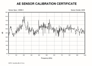 1.5 मीटर सिग्नल केबल के साथ W500/1 वॉटरप्रूफ AE ट्रांसड्यूसर _ब्रॉडबैंड 100-1000kHz _पीजोइलेक्ट्रिसिटी_ गैर-विनाशकारी परीक्षण - Product Image 5