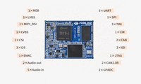 Système Allwinner T113i sur module Forlinx FET113i SOM Qualité industrielle