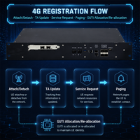 Red de Núcleo de Alta Capacidad para 50000 Usuarios, 200000 Sesiones, 10Gbps de Rendimiento, Lista para la Nube, 4G, 5G, IMS Convergente Todo en Uno