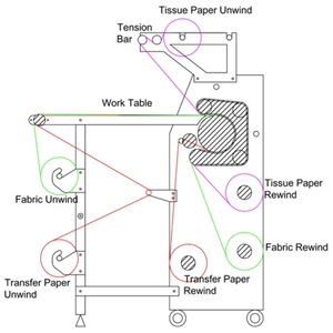 Máquina de transferencia de calor de rodillo de lujo, calador de sublimación de tinte con 3 funciones de colección - Product Image 4