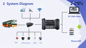 3G 4G GPS WiFi รองรับการ์ด SD ขนาด256GB 4 CH Car Dvr