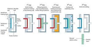 Equipo de Moldeo de Forma EPS EPP de Alto Rendimiento con Bajo Consumo de Energía para la Fabricación de Productos de <span class=keywords><strong>Poliestireno</strong></span> Expandible - Product Image 6