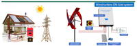 Toit nouvelle énergie puissance réelle 500w 1kw 2kw 5kw 10kw générateur d'éolienne verticale pour générateur hors réseau à usage domestique
