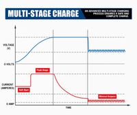 POWER Multi Stage Dual Batterie 12V 60A DC TO DC Chargeur de batterie pour RV