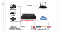 Codificador de Transmisión de Video HD Dibviewolo OTV-HE08 con H.265 RTMP NDI RTSP HLS SRT UDP Multicast