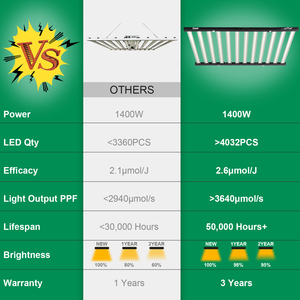 ไฟปลูกพืช Samsung LM281B 1400W 12 บาร์ พับได้ ปรับความสว่างได้ ประหยัดพื้นที่ สำหรับฟาร์มแนวตั้งหลายแถว ขนาดใหญ่ สำหรับปลูกในร่ม - Product Image 6