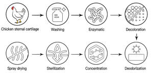 Qualità <span class=keywords><strong>Premium</strong></span> di tipo II cartilagine di pollo collagene Peptide per la bellezza bevande per la cura congiunta - Product Image 4
