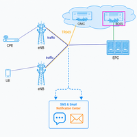 Sistema de Carga en Línea OCS para Telecomunicaciones, Software de Facturación en Tiempo Real para Datos de Voz y SMS para MVNO y LTE Privado