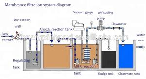 Mbr sistema cinza de tratamento de água de resíduo, reciclagem residencial - Product Image 6
