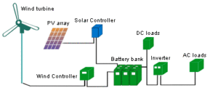 Sistema Eólico de Alta Eficiencia ESG para Energía Eólica de 1kw, Sistema Completo Horizontal para Uso Doméstico ES-1000M5, Sistema de Energía Eólica de 1KW - Product Image 6