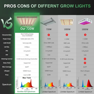 ไฟ LED ปลูกต้นไม้ในร่ม <span class=keywords><strong>gavita</strong></span> 320W-1000W ปลอดภาษีสเปกตรัมเต็มรูปแบบพร้อมไดโอดซัมซุง IP54บลูม - Product Image 5