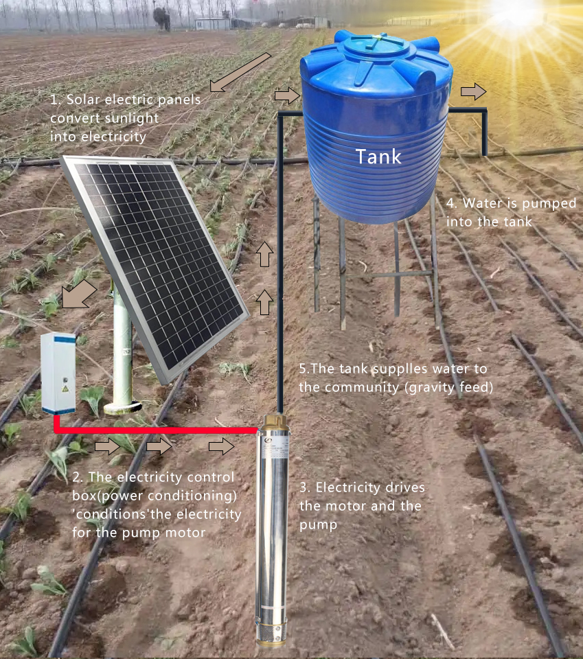 Système d'arrosage d'irrigation agricole agricole puits profond panneau solaire alimenté pompe à eau Kit d'irrigation goutte à goutte