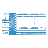 Transmodulador de TV por Cable KUNUOMAGIC Digital Multicanal FTA a RF DVB-T ISDB-T DVB-C con Puertos Gigabit Ethernet