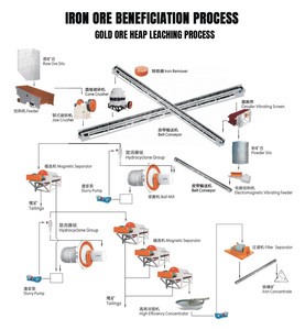<b>Iron</b> Ore Beneficiation Line 500t/h High Productivity Durable Parts Versatile for Mining 1Year Warranty Quality Documentation - Product Image 3