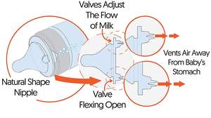 Biberons <span class=keywords><strong>Anti</strong></span> coliques 10 oz sans BPA, cou Standard avec embouts à débit moyen - Product Image 6