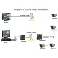 Convertisseur vidéo BNC 4 canaux Immunité de transmission coaxiale Multiplexeur vidéo Cctv 4ch pour caméra Cvbs