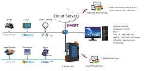Milesgo HMI2004-A9, ระบบรวบรวมข้อมูล IoT รองรับ Modbus, BACnet to BACnet IP, Modbus TCP, <span class=keywords><strong>OPC</strong></span> <span class=keywords><strong>UA</strong></span>, MQTT, BMS, BTL และได้รับการรับรองมาตรฐาน CE - Product Image 5