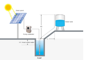 Precio de fábrica <span class=keywords><strong>barato</strong></span> Sistema de agua de pozo Bomba <span class=keywords><strong>solar</strong></span> con panel <span class=keywords><strong>Kit</strong></span> completo - Product Image 5