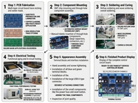 Fabricante OEM de PCBA para Tableros de Control de Pantallas de Vehículos con Prototipo de PCB y Producción en Masa