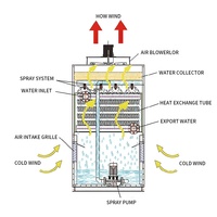 Évaporateur d'ammoniac et tour de refroidissement à eau fermée industriels durables de 5T à 300T pour le refroidissement des compresseurs