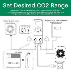 Ventilador regulador de <span class=keywords><strong>CO2</strong></span> digital NDIR con doble salida de relé Controlador de <span class=keywords><strong>CO2</strong></span> Invernadero - Product Image 2