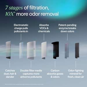 <span class=keywords><strong>เครื่อง</strong></span><span class=keywords><strong>ฟอก</strong></span><span class=keywords><strong>อากาศ</strong></span> <span class=keywords><strong>BLUEAIR</strong></span> สำหรับห้องขนาดใหญ่ ใช้ในบ้าน กำจัดกลิ่น เทคโนโลยี HEPASilent ควบคุมผ่านแอพ Smart WiFi โหมดอัตโนมัติ ได้มาตรฐาน AHAM - Product Image 4