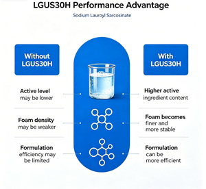 สารลดแรงตึงผิวชนิดน้ำ แอนไอโอนิก LGUS 30H ความบริสุทธิ์ 99% CAS 29923-31-7 - Product Image 3
