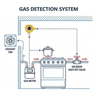 Détecteur de gaz fixe ATEX GTYQ-CA227D, capteur de fuite de gaz GPL, méthane, propane, alarme de fuite de gaz pour cuisines commerciales et restaurants
