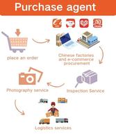 Agent d'approvisionnement 1688 Agent d'achat Taobao Dropshipping Consolidation agent de vêtements en chine Chine Achats en ligne