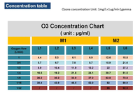 AQUAPURE Générateur d'ozone à succès pour thérapie médicale par insufflation nasale, 1 an, 100-240V, 4-95mg/L, équipement de traitement de l'eau
