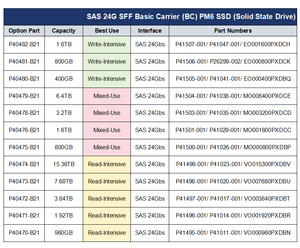 P40474-B21 15.36TB SAS 24G RI SFF BC PM6 2.5 inci SSD untuk G10 Plus Solid State Drive - Product Image 2