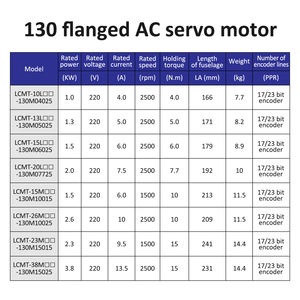 Lichuan 1.5kw/2.6kw/2.3kw/3.8kw Ethercat Servomotor 10nm/15nm <span class=keywords><strong>Ac</strong></span> <span class=keywords><strong>Servo</strong></span> <span class=keywords><strong>Motor</strong></span> Drivers <span class=keywords><strong>130st</strong></span> Frame 17bit Incrementele Encoder - Product Image 5