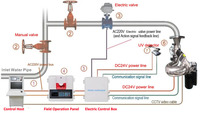 Système de surveillance d'eau pour sprinklers anti-incendie LinkZone AI, haute pression, en acier inoxydable, pour protection incendie automatique intégrée