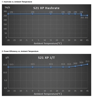 Machine de minage de Bitcoin Antminer S21XP 270T 3645W, refroidissement par air, SHA-256 BTC BCH S21 XP 270T Asic Miner