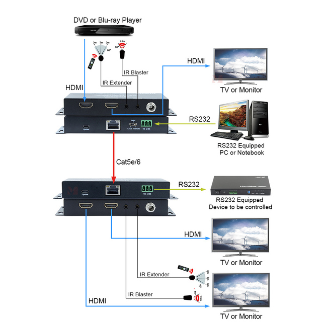 4K60Hz HDMI Extender 18Gbps 1x HDMI Loopout at TX 2x HDMI Outputs at RX with Bi-directional IR RS232